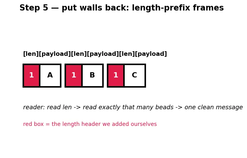 Figure — Socket programming — TCP server - client, UDP server - client in Python