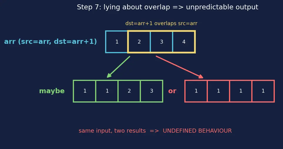Figure — restrict keyword — aliasing hint