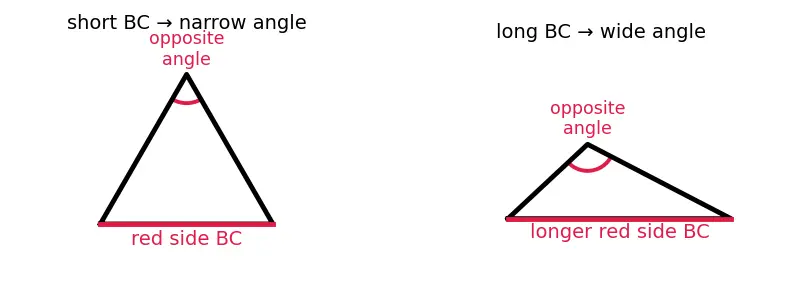 Figure — Triangles — scalene, isosceles, equilateral; acute, right, obtuse