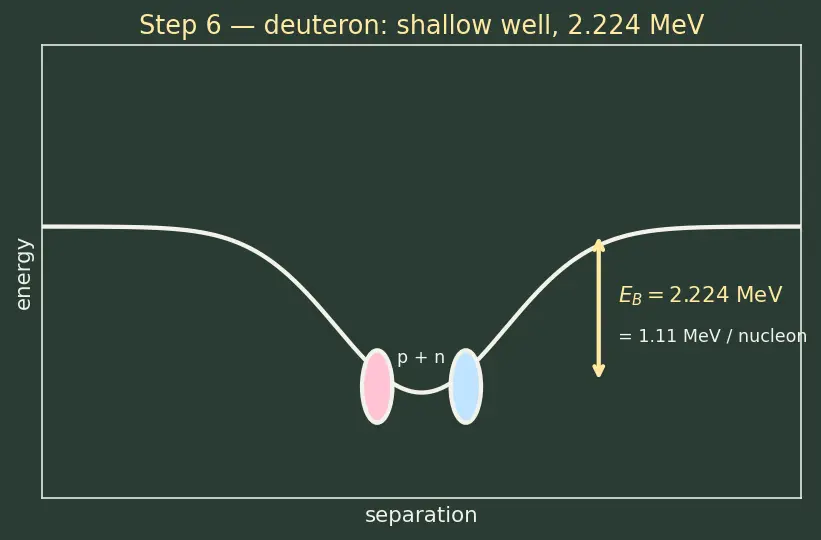 Figure — Binding energy — mass defect, BE per nucleon curve