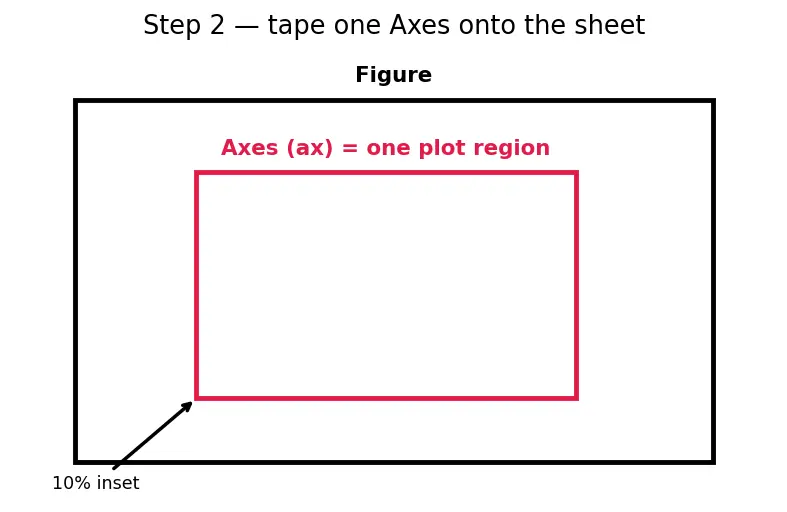 Figure — Matplotlib — figure - axes architecture
