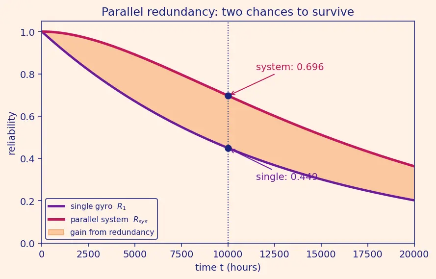 Figure — Reliability — MTTF, MTBF, exponential failure model