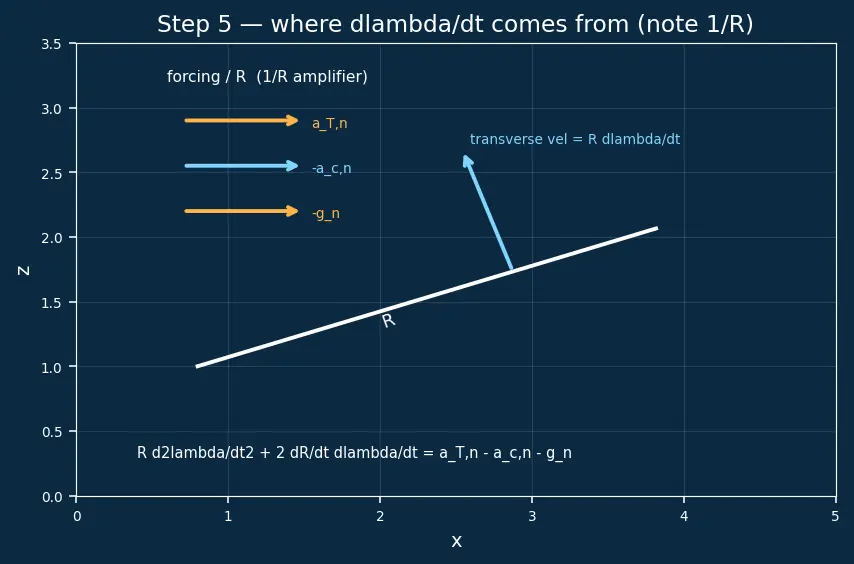Figure — Augmented proportional navigation — gravity compensation