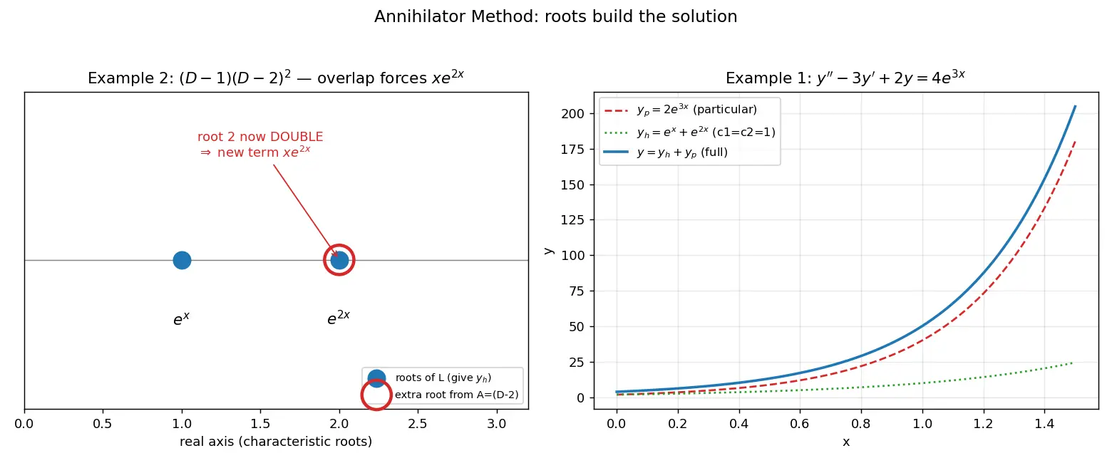 Figure — Non-homogeneous — method of undetermined coefficients (annihilator method)