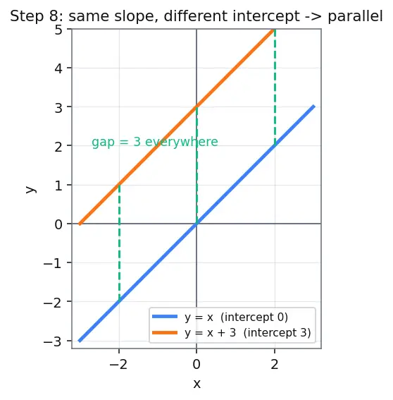 Figure — Parallel lines — equal slopes