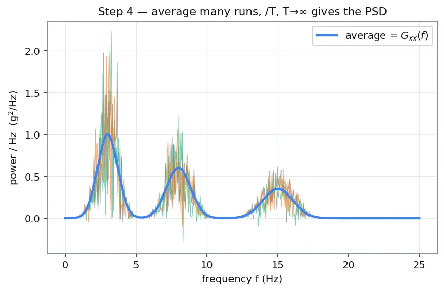 Figure — Random vibration — PSD, RMS acceleration