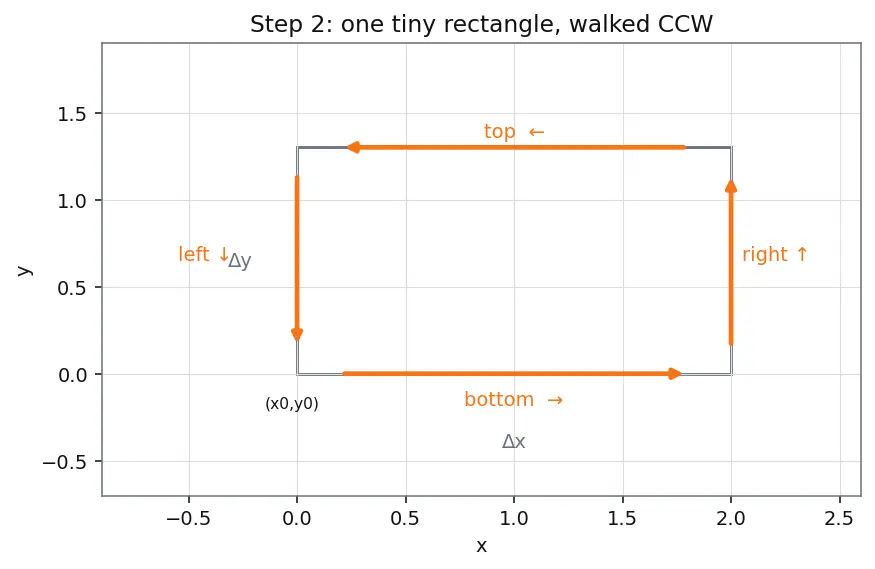 Figure — Stokes' theorem — statement, curl-circulation connection
