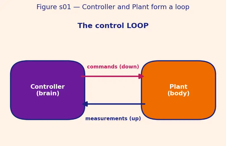 Figure — Hardware-in-the-Loop (HIL) simulation — real hardware, simulated plant