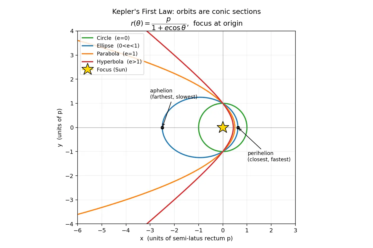 Figure — Kepler's first law — orbits are conic sections