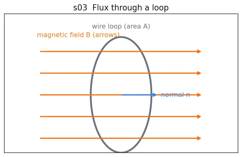 Figure — Understand inductance and the henry