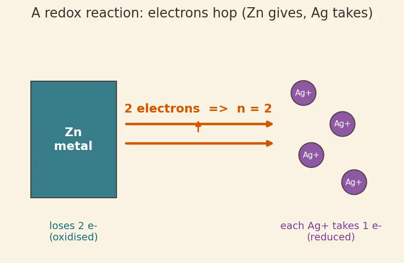 Figure — Equilibrium constant from E° -  ln K = nFE° - RT