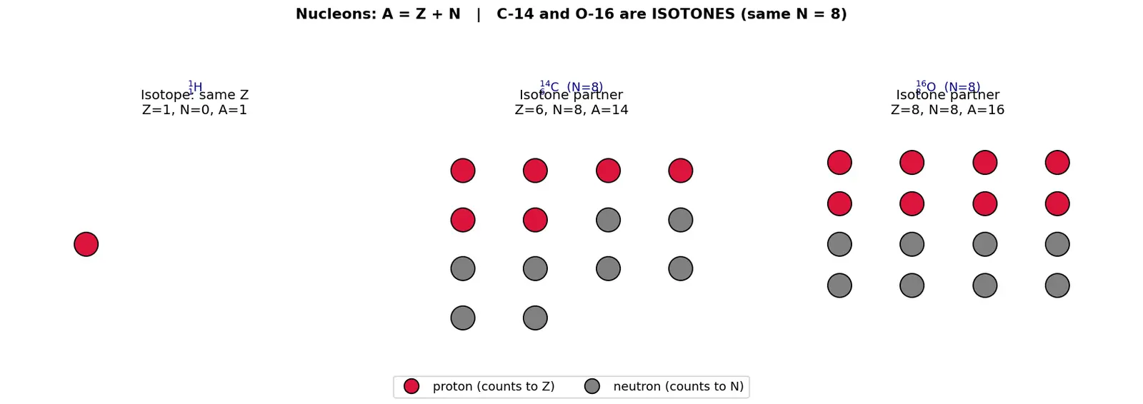 Figure — Atomic number Z, mass number A, isotopes, isobars, isotones