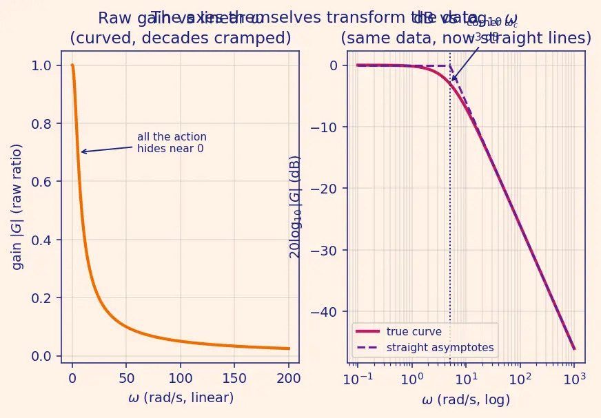 Figure — Bode plot — magnitude and phase vs frequency