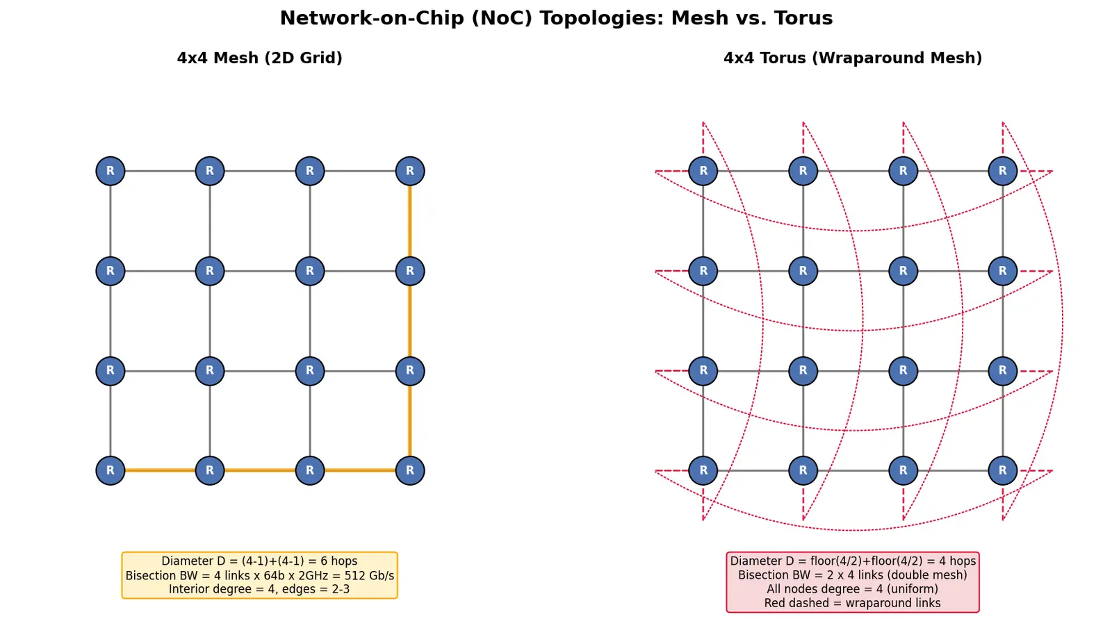 Figure — Network-on-Chip (NoC) topologies
