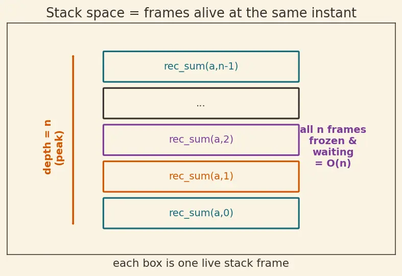 Figure — Space complexity — auxiliary vs total