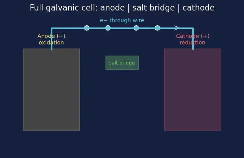 Figure — Batteries — primary (dry cell), secondary (lead-acid, Li-ion)