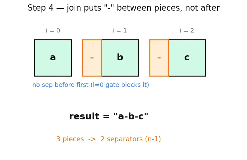 Figure — String methods — upper, lower, strip, split, join, replace, find, format