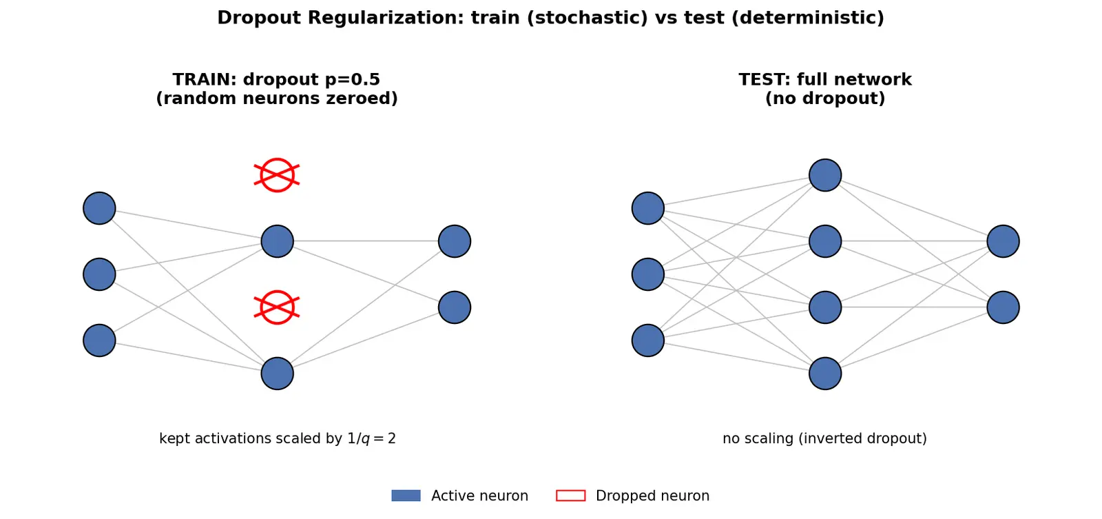 Figure — Dropout regularization