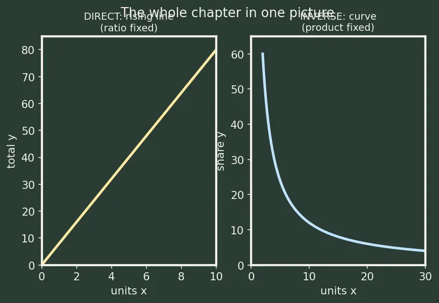Figure — Unitary method — direct and inverse proportion
