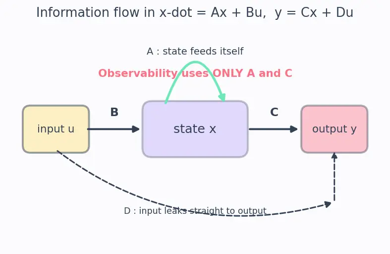 Figure — Observability matrix — rank test