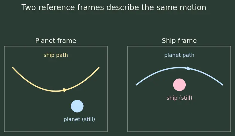 Figure — Gravity assist (slingshot) — patched conic, v-infinity vectors