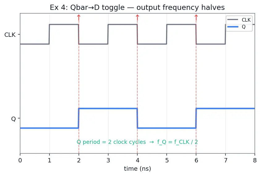 Figure — Edge-triggered D flip-flop