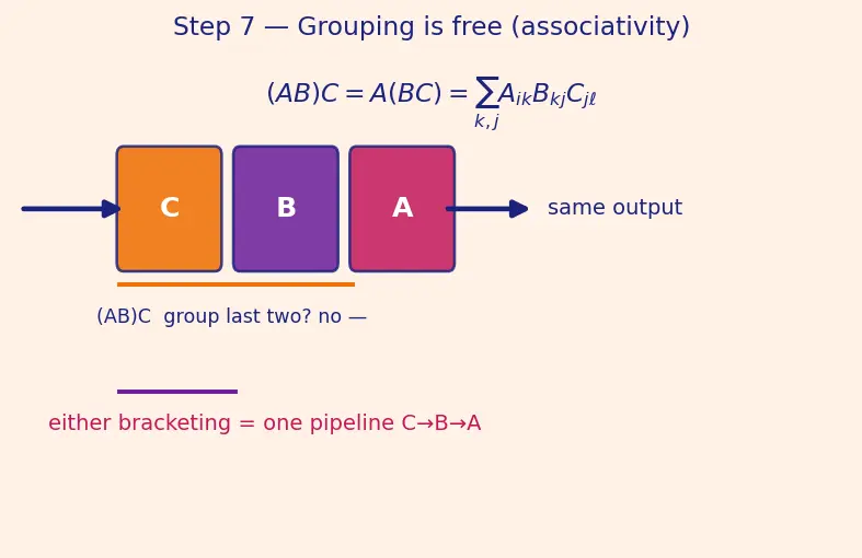 Figure — Matrix multiplication — definition, associativity, non-commutativity