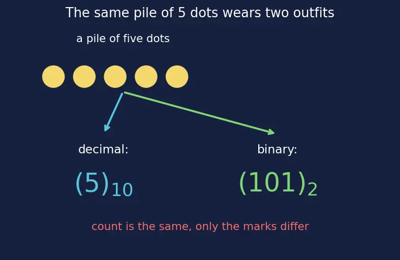 Figure — Binary number system — conversions from - to decimal, counting in binary