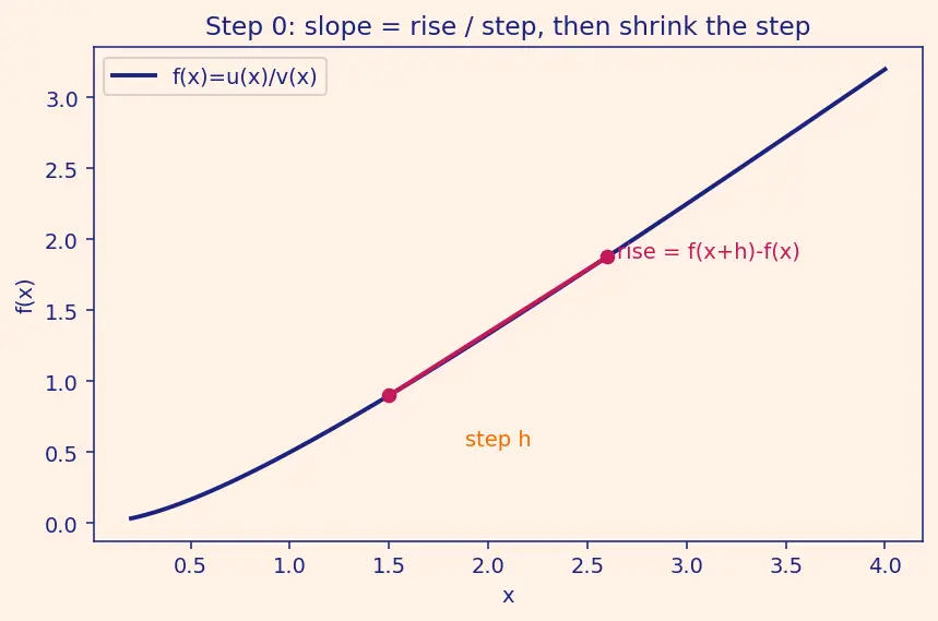 Figure — Quotient rule — proof