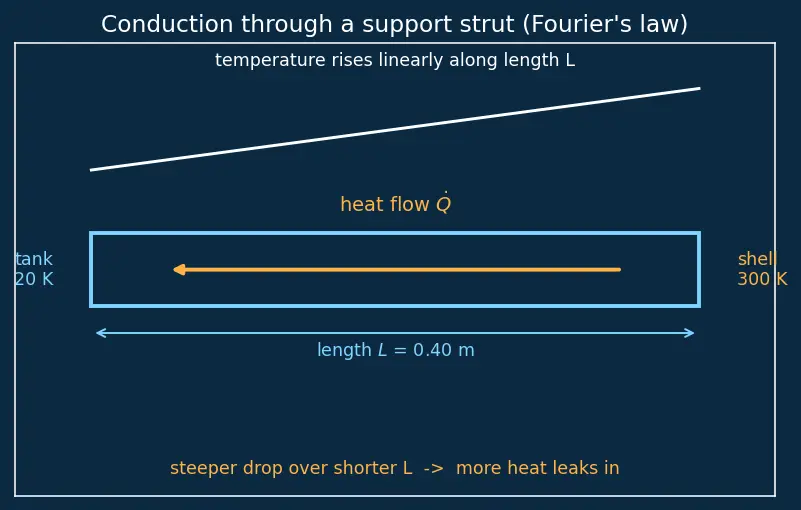 Figure — Cryogenic propellants — handling, insulation, boil-off
