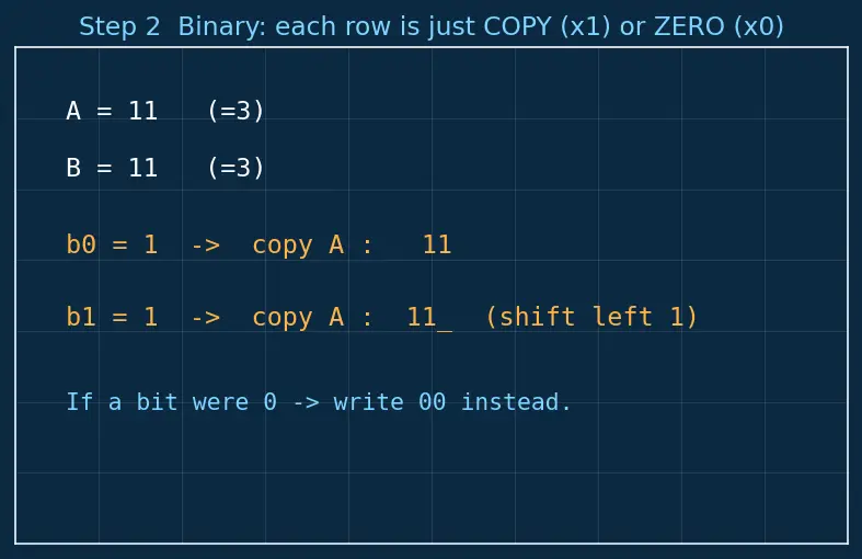 Figure — Combinational multipliers