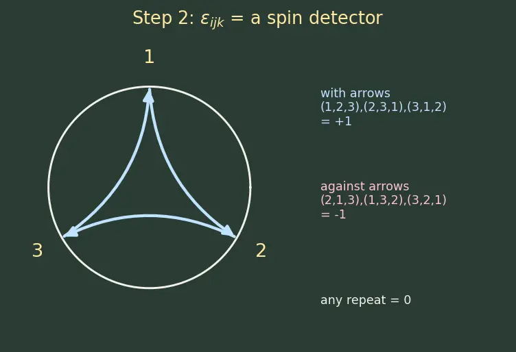 Figure — Einstein summation convention