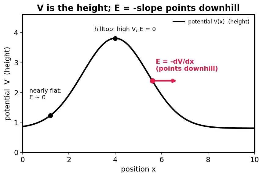 Figure — Potential of point charge, potential from field and vice versa