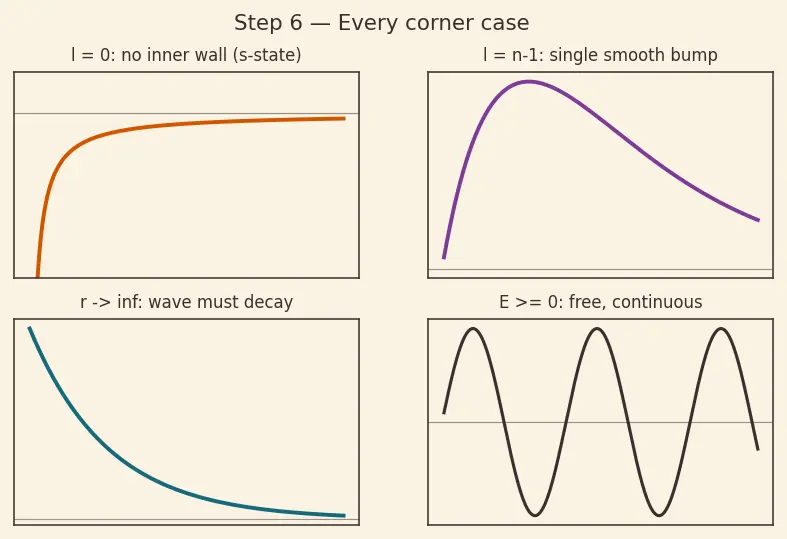 Figure — Hydrogen atom — solving in spherical coordinates