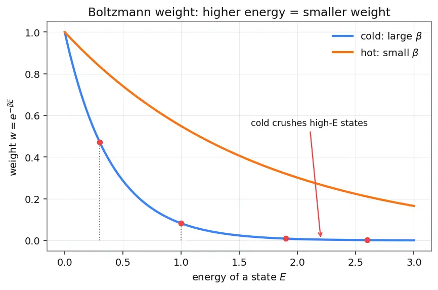 Figure — Average energy from partition function