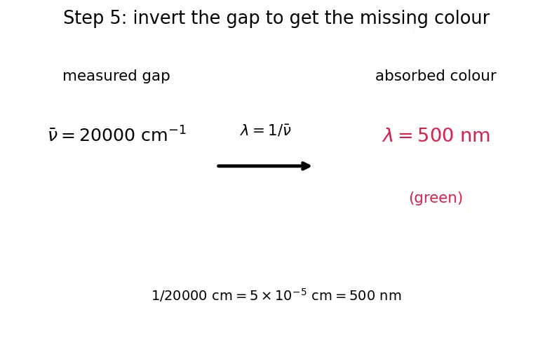 Figure — Colour and spectra — d-d transitions, charge transfer; selection rules