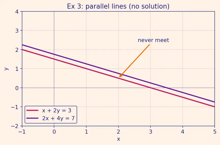 Figure — Systems of linear equations — matrix form Ax = b