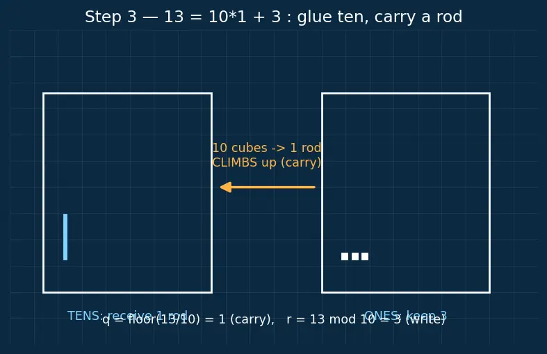Figure — Addition and subtraction — carrying, borrowing, word problems