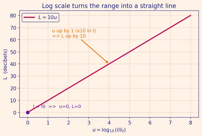 Figure — Graphs of logarithmic functions
