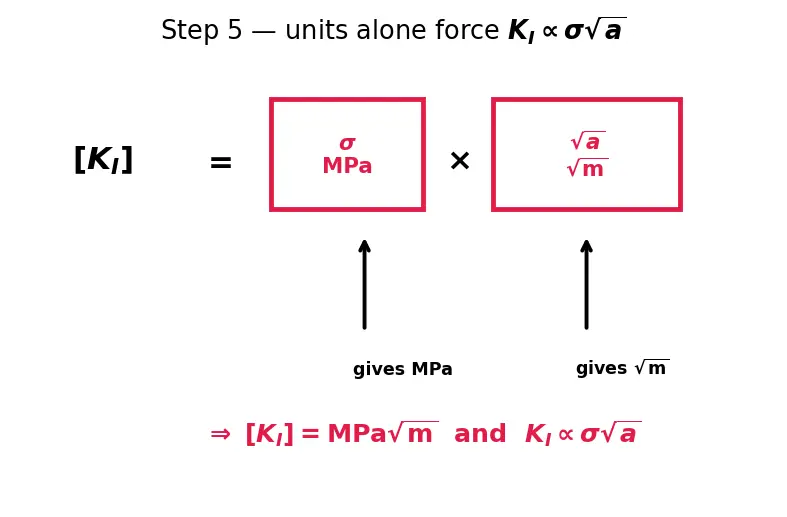 Figure — Fracture mechanics — stress intensity factor K, toughness K_IC