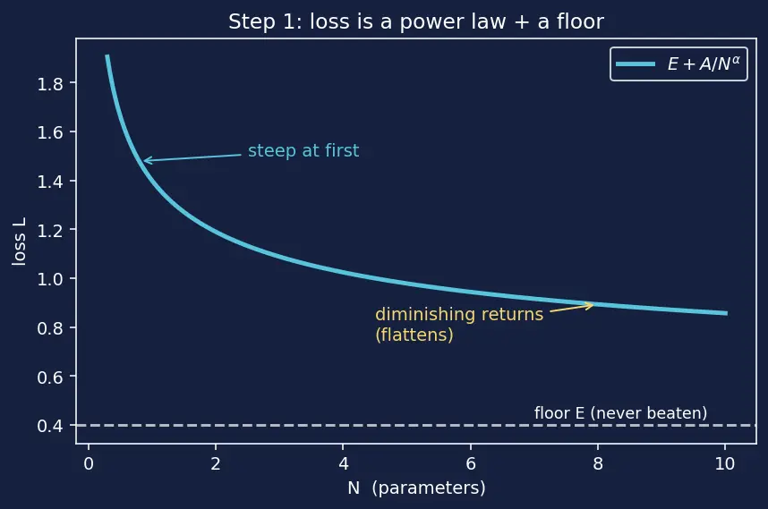 Figure — Neural scaling laws (Chinchilla, compute-optimal)