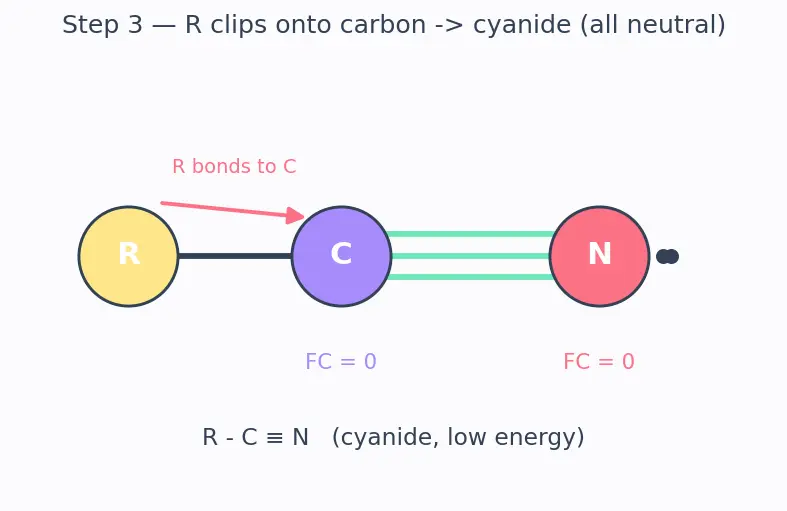 Figure — Cyanides and isocyanides