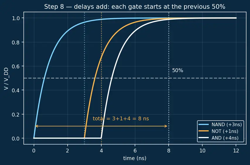 Figure — Logic gate propagation delay