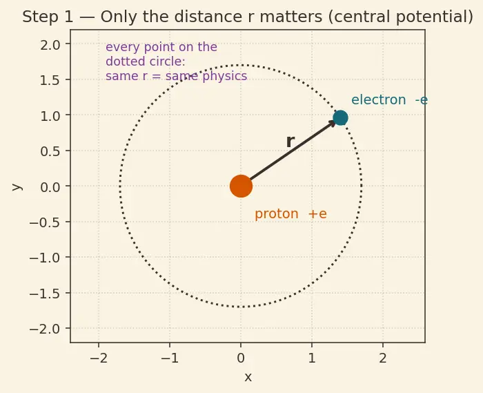 Figure — Hydrogen atom — solving in spherical coordinates