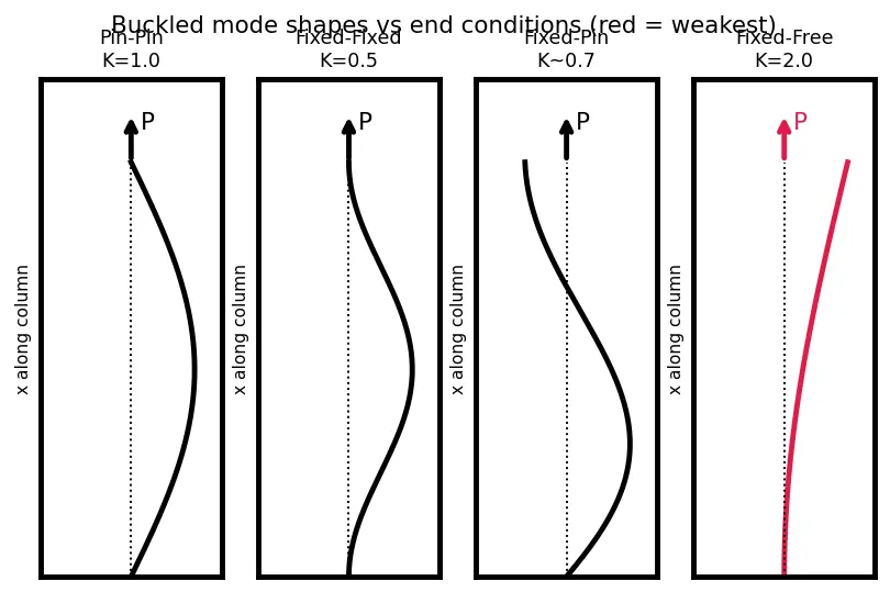 Figure — Buckling — Euler column buckling load derivation