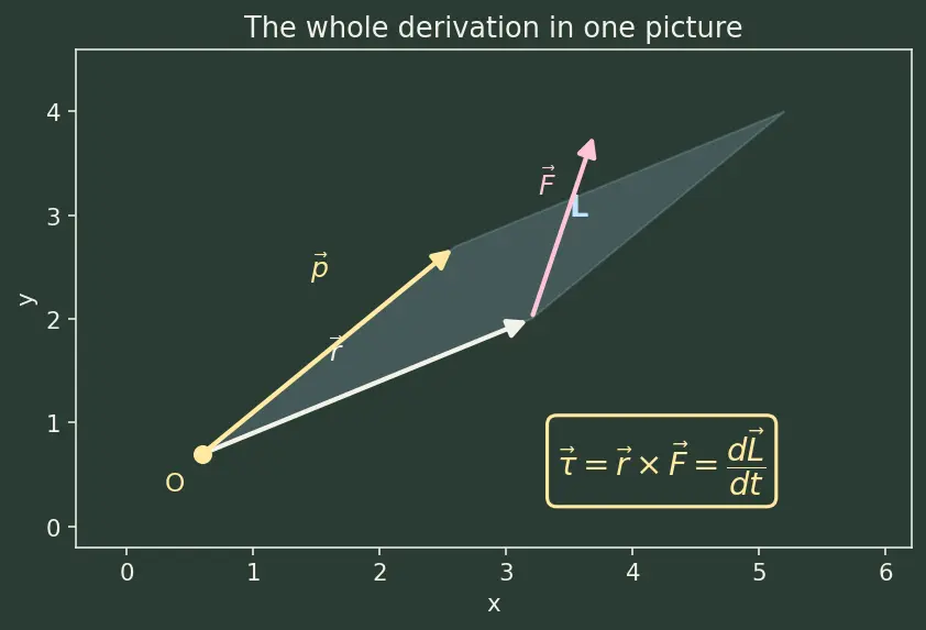 Figure — Torque = dL - dt