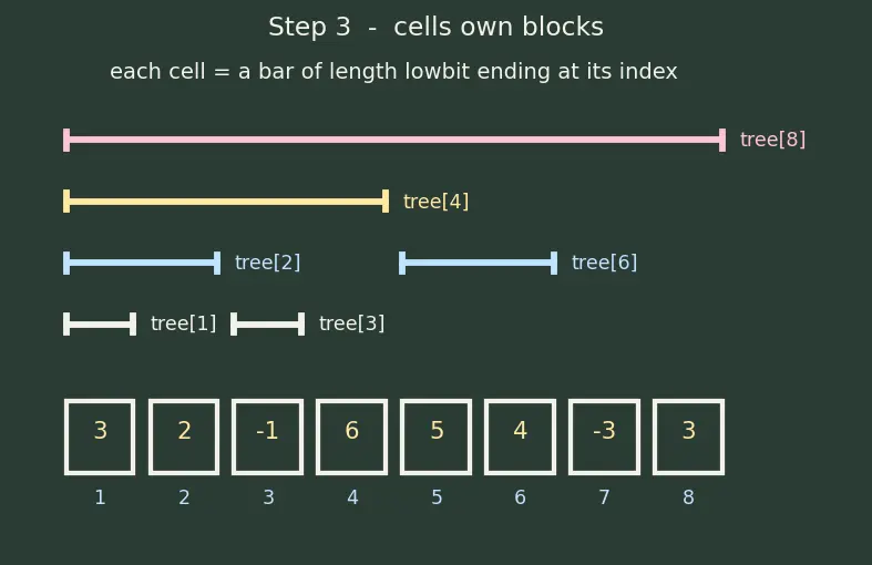 Figure — Fenwick tree (Binary Indexed Tree) — prefix sums, O(log n) update and query
