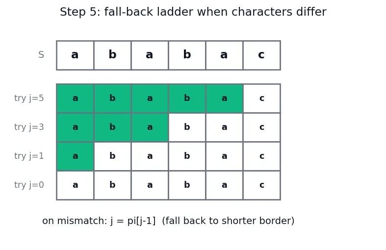 Figure — KMP algorithm — failure function, O(n+m) — full derivation