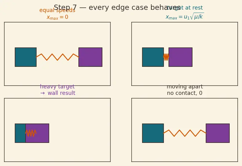 Figure — Spring-mass systems — collision problems