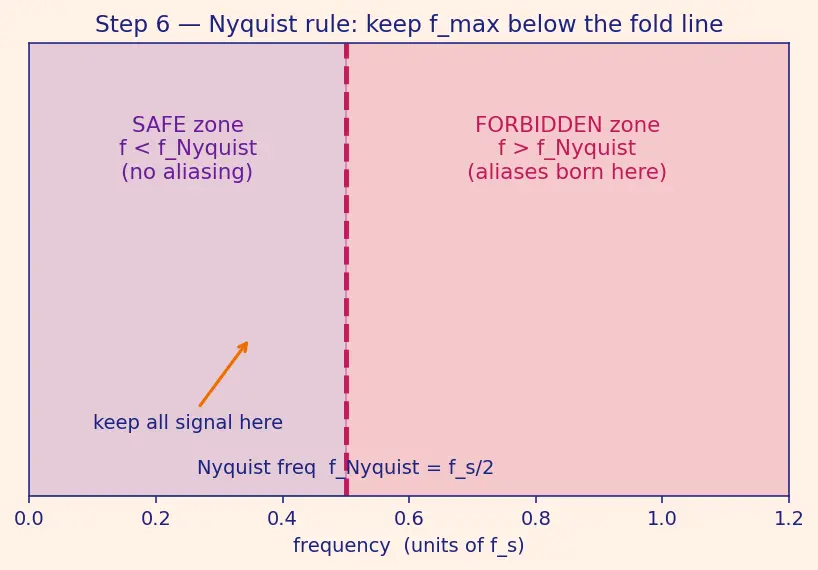 Figure — ADC - DAC — resolution, sampling rate, Nyquist